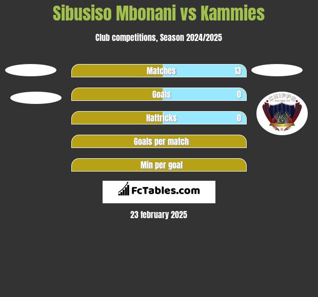 Sibusiso Mbonani vs Kammies h2h player stats