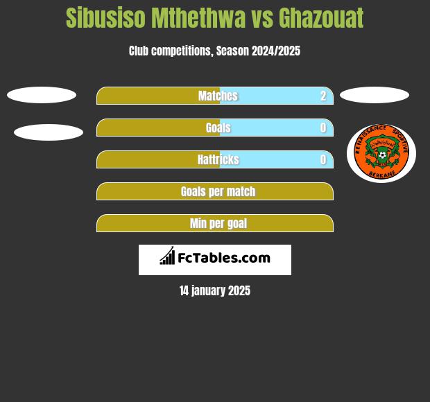 Sibusiso Mthethwa vs Ghazouat h2h player stats