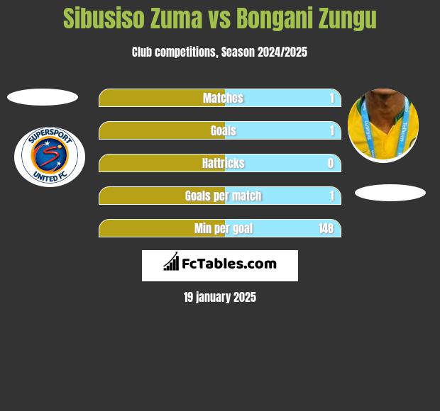 Sibusiso Zuma vs Bongani Zungu h2h player stats