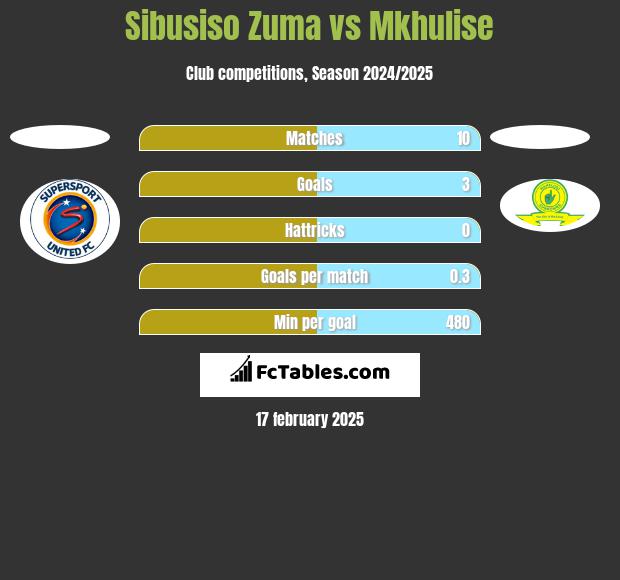 Sibusiso Zuma vs Mkhulise h2h player stats