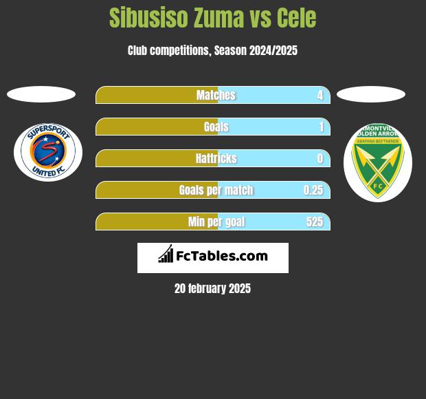 Sibusiso Zuma vs Cele h2h player stats