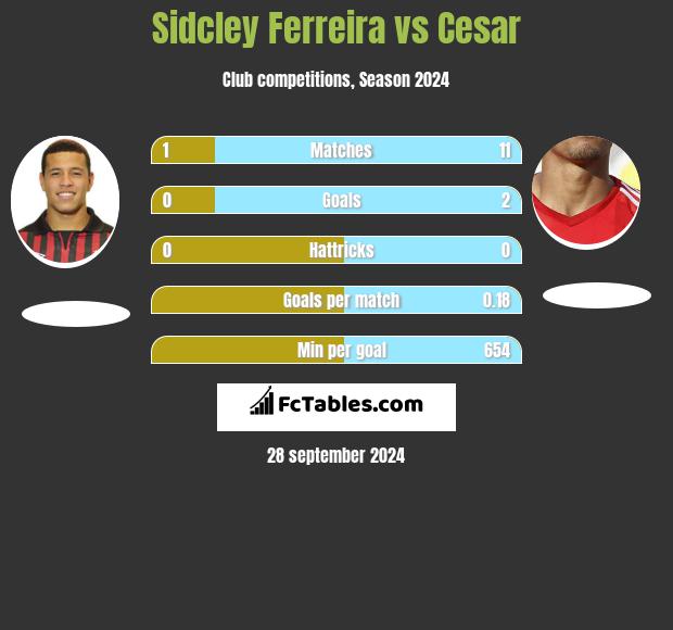 Sidcley Ferreira vs Cesar h2h player stats