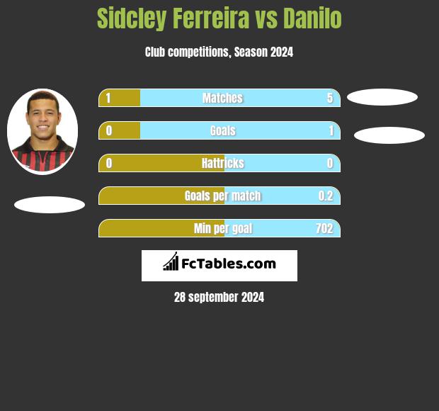 Sidcley Ferreira vs Danilo h2h player stats