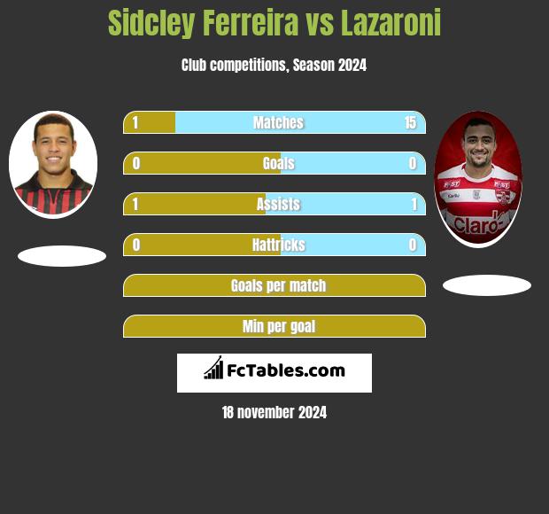 Sidcley Ferreira vs Lazaroni h2h player stats