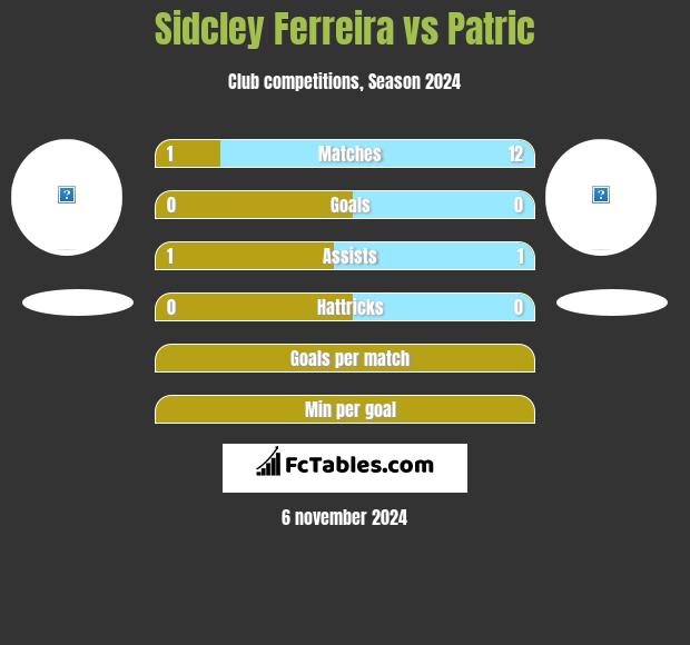 Sidcley Ferreira vs Patric h2h player stats