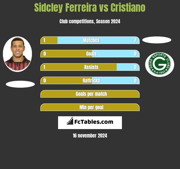 Sidcley Ferreira vs Cristiano h2h player stats