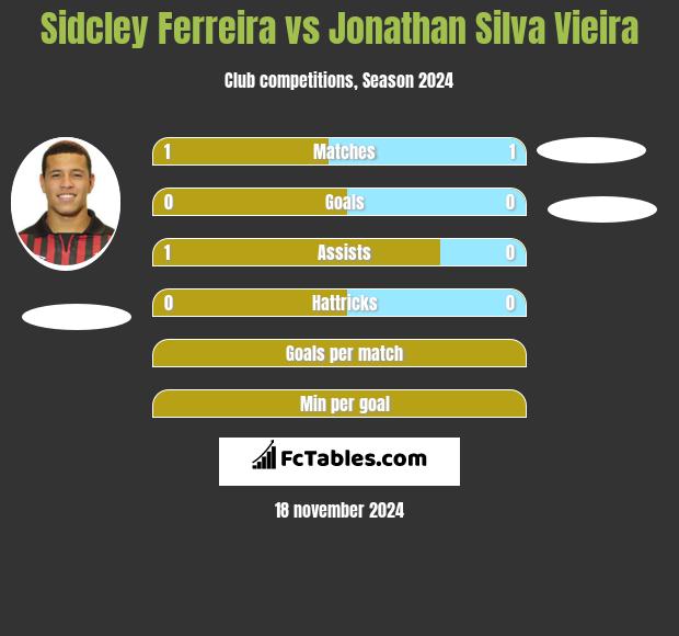 Sidcley Ferreira vs Jonathan Silva Vieira h2h player stats