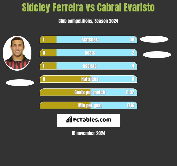 Sidcley Ferreira vs Cabral Evaristo h2h player stats