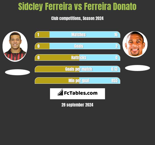 Sidcley Ferreira vs Ferreira Donato h2h player stats