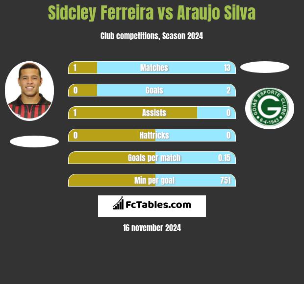 Sidcley Ferreira vs Araujo Silva h2h player stats