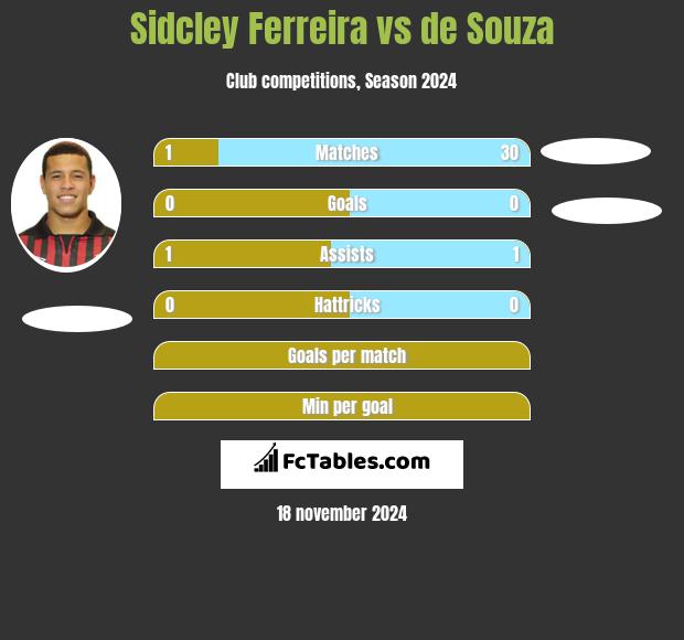 Sidcley Ferreira vs de Souza h2h player stats