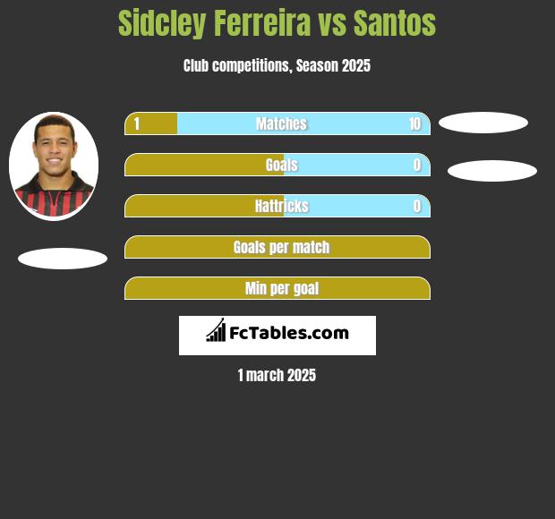 Sidcley Ferreira vs Santos h2h player stats