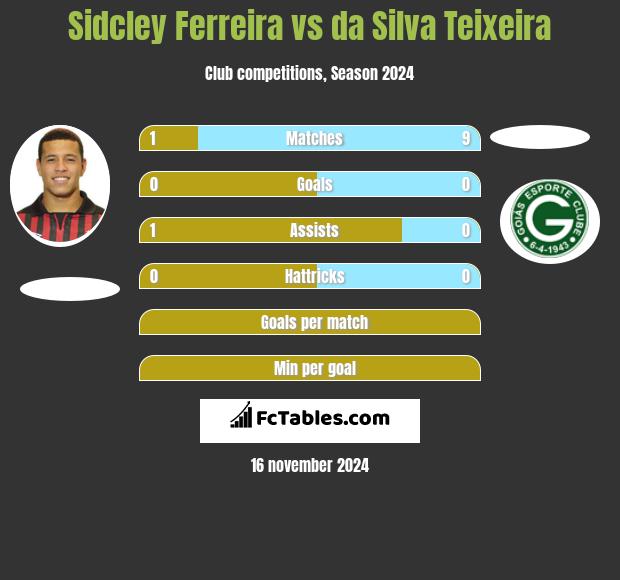 Sidcley Ferreira vs da Silva Teixeira h2h player stats