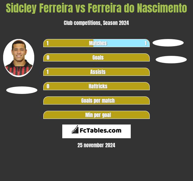 Sidcley Ferreira vs Ferreira do Nascimento h2h player stats