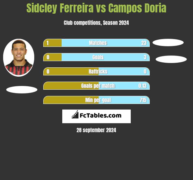 Sidcley Ferreira vs Campos Doria h2h player stats