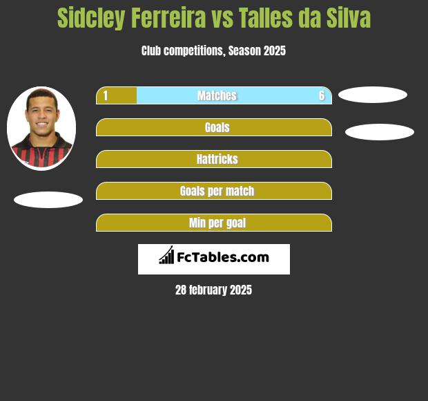 Sidcley Ferreira vs Talles da Silva h2h player stats