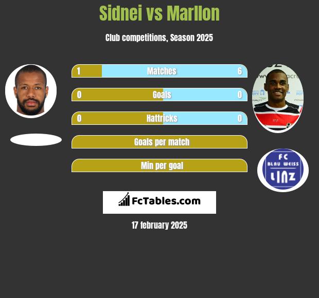 Sidnei vs Marllon h2h player stats