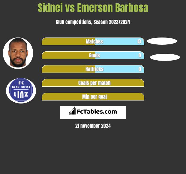 Sidnei vs Emerson Barbosa h2h player stats