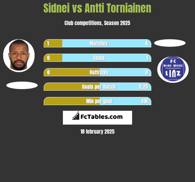 Sidnei vs Antti Torniainen h2h player stats