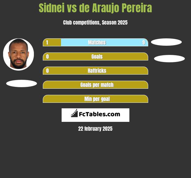 Sidnei vs de Araujo Pereira h2h player stats