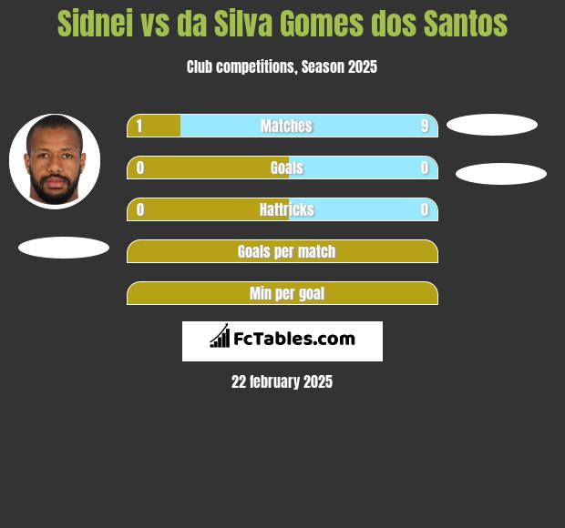 Sidnei vs da Silva Gomes dos Santos h2h player stats