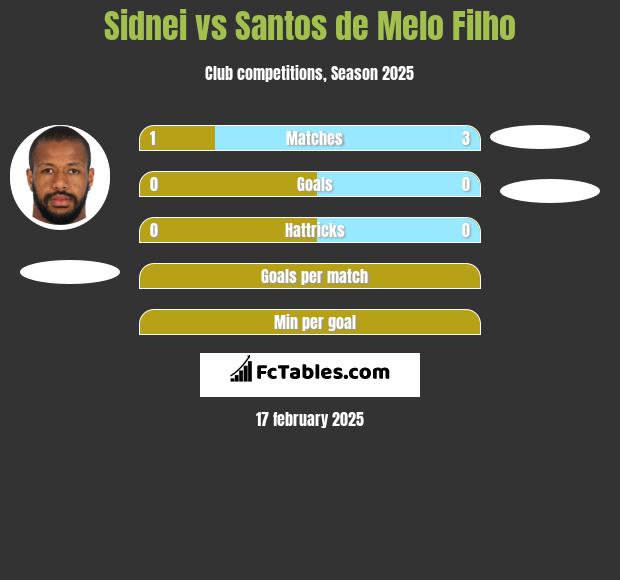 Sidnei vs Santos de Melo Filho h2h player stats