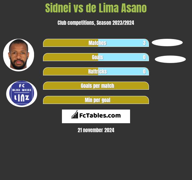 Sidnei vs de Lima Asano h2h player stats