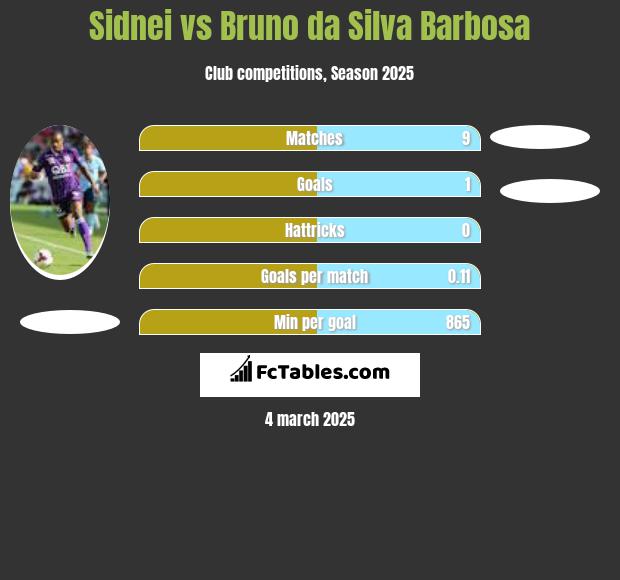 Sidnei vs Bruno da Silva Barbosa h2h player stats