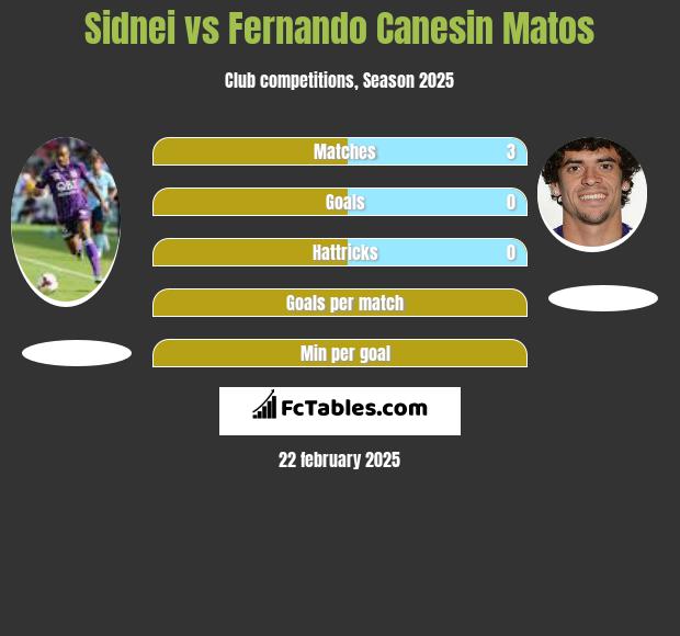 Sidnei vs Fernando Canesin Matos h2h player stats