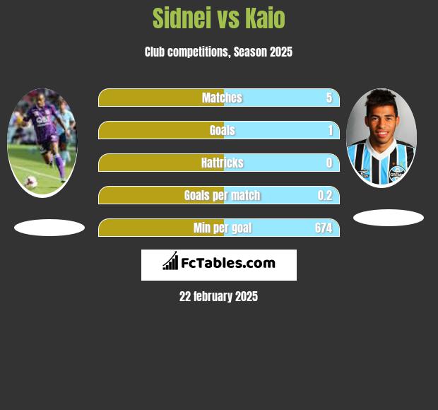 Sidnei vs Kaio h2h player stats