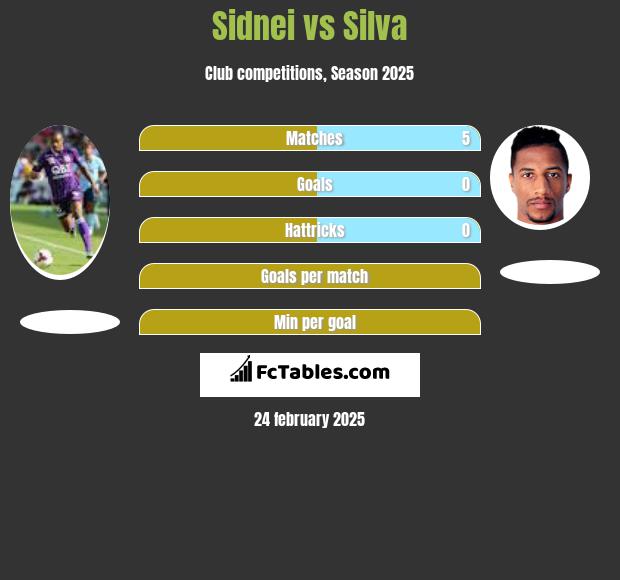 Sidnei vs Silva h2h player stats