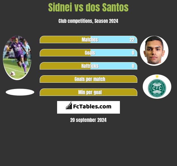 Sidnei vs dos Santos h2h player stats