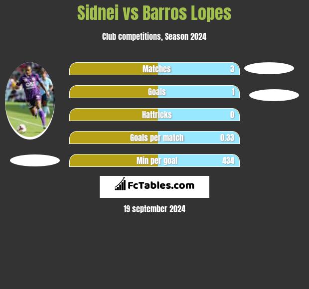 Sidnei vs Barros Lopes h2h player stats