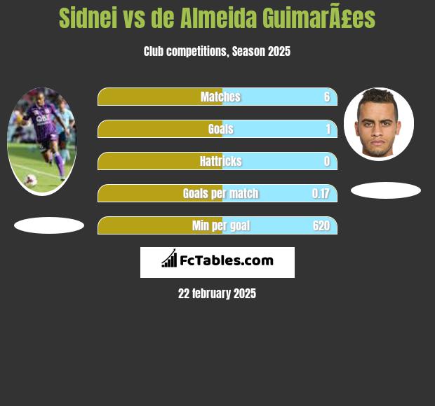 Sidnei vs de Almeida GuimarÃ£es h2h player stats