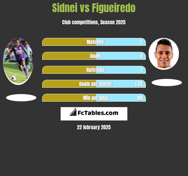 Sidnei vs Figueiredo h2h player stats