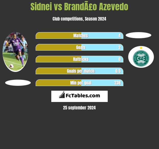 Sidnei vs BrandÃ£o Azevedo h2h player stats