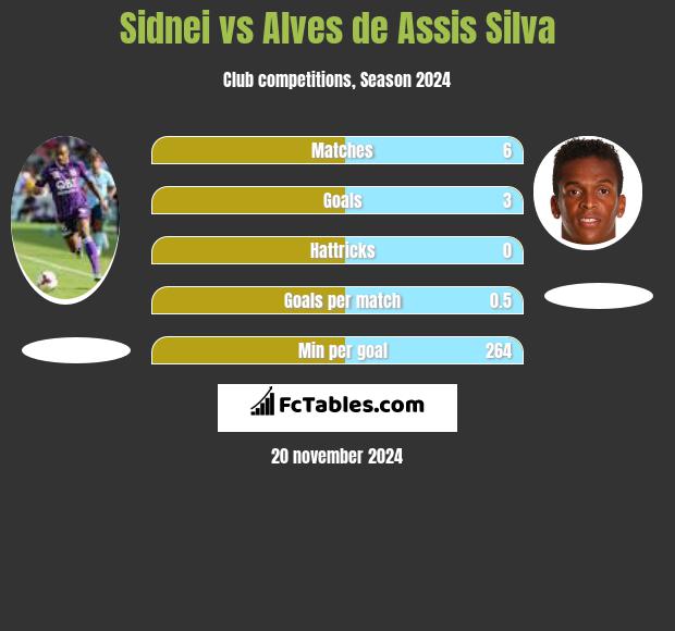 Sidnei vs Alves de Assis Silva h2h player stats