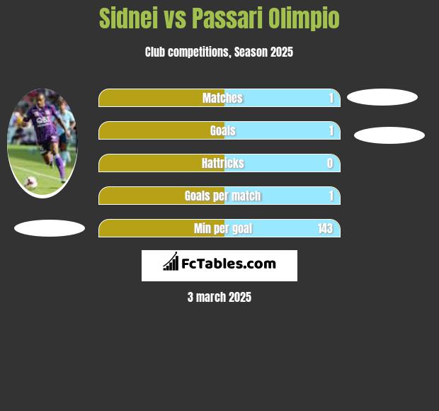 Sidnei vs Passari Olimpio h2h player stats