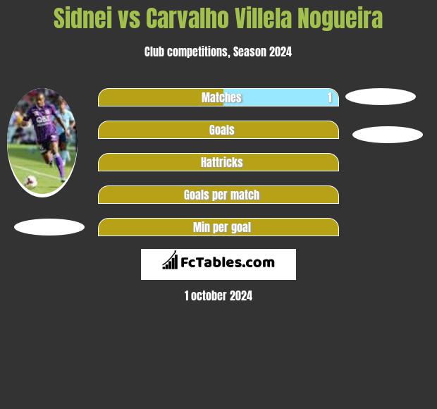 Sidnei vs Carvalho Villela Nogueira h2h player stats