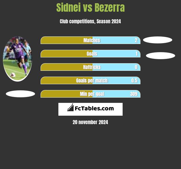 Sidnei vs Bezerra h2h player stats