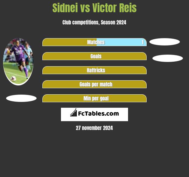 Sidnei vs Victor Reis h2h player stats