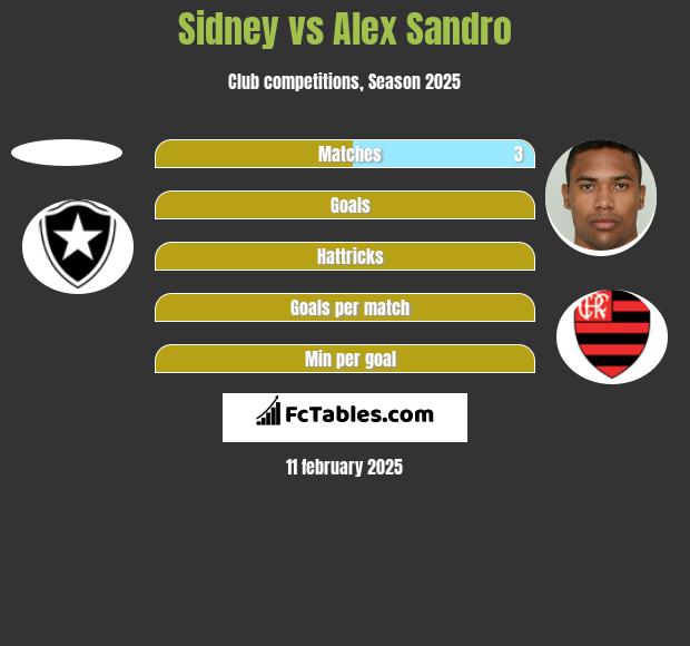 Sidney vs Alex Sandro h2h player stats