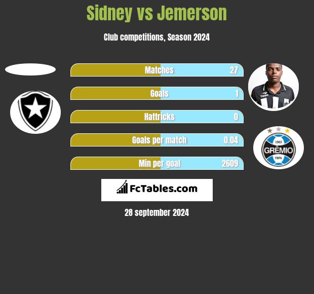 Sidney vs Jemerson h2h player stats