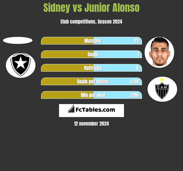 Sidney vs Junior Alonso h2h player stats