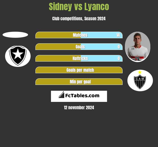 Sidney vs Lyanco h2h player stats