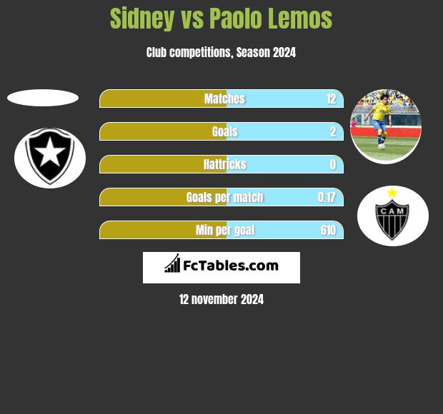 Sidney vs Paolo Lemos h2h player stats