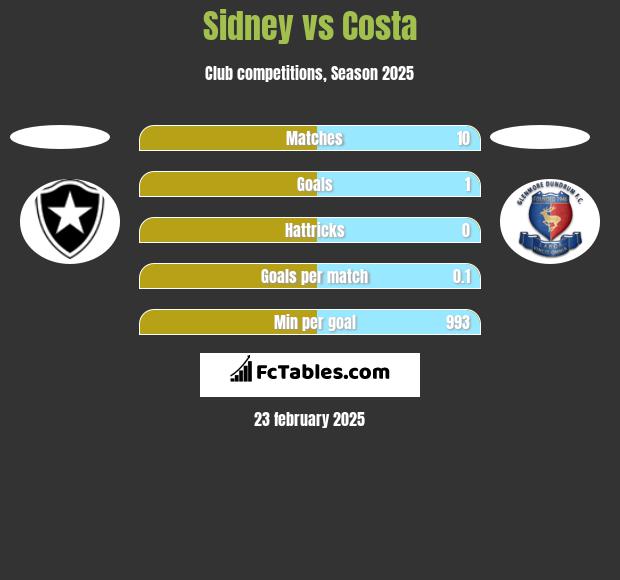 Sidney vs Costa h2h player stats