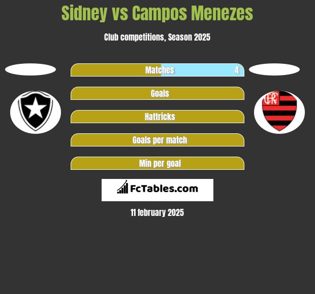 Sidney vs Campos Menezes h2h player stats