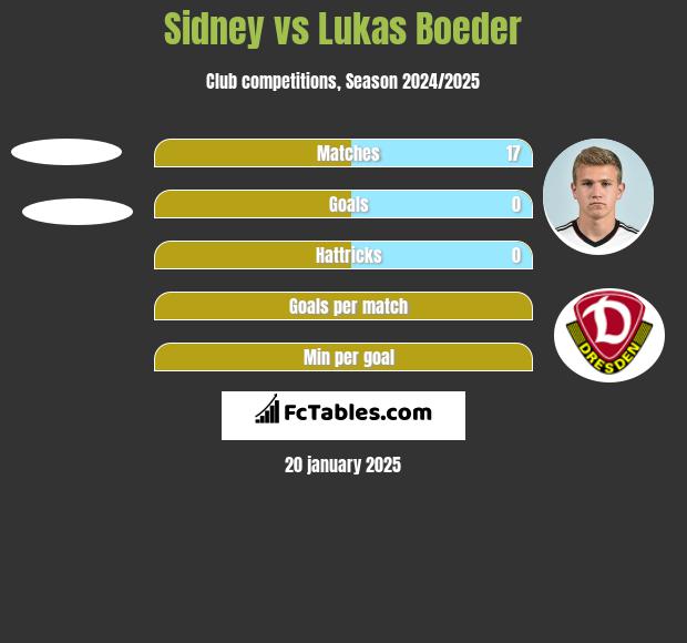 Sidney vs Lukas Boeder h2h player stats