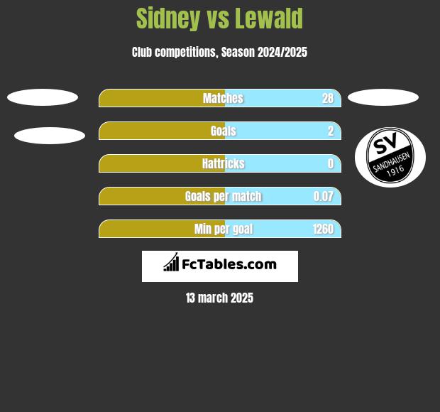 Sidney vs Lewald h2h player stats